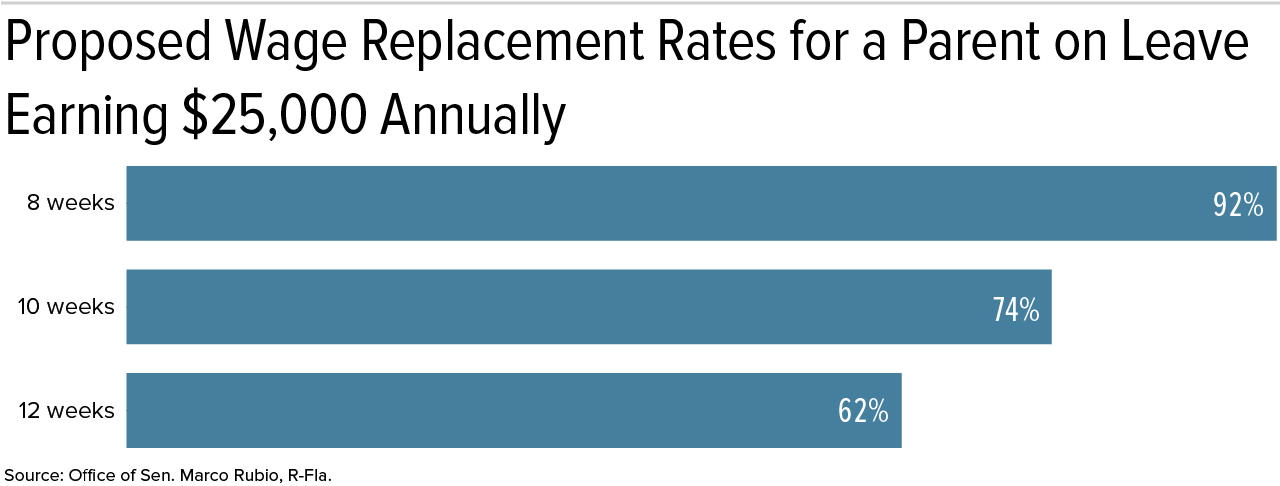 Chart: Proposed wage replacement rates for parent earning $25,000 annually