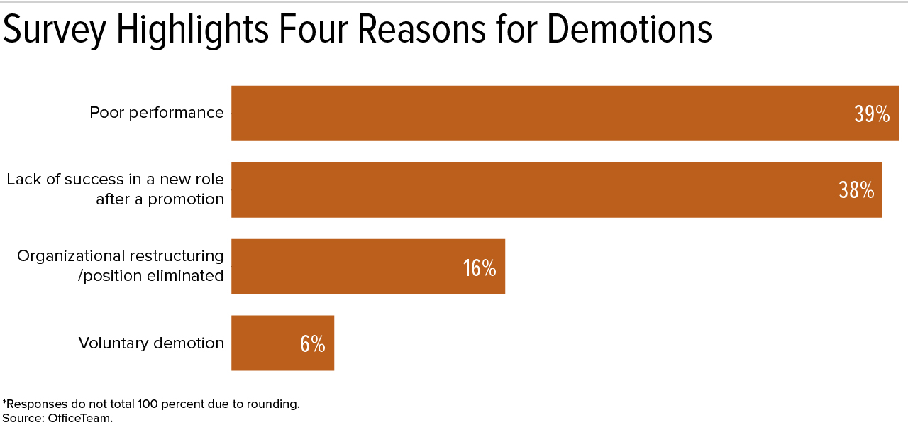 Chart: Survey Highlights Four Reasons for Demotions