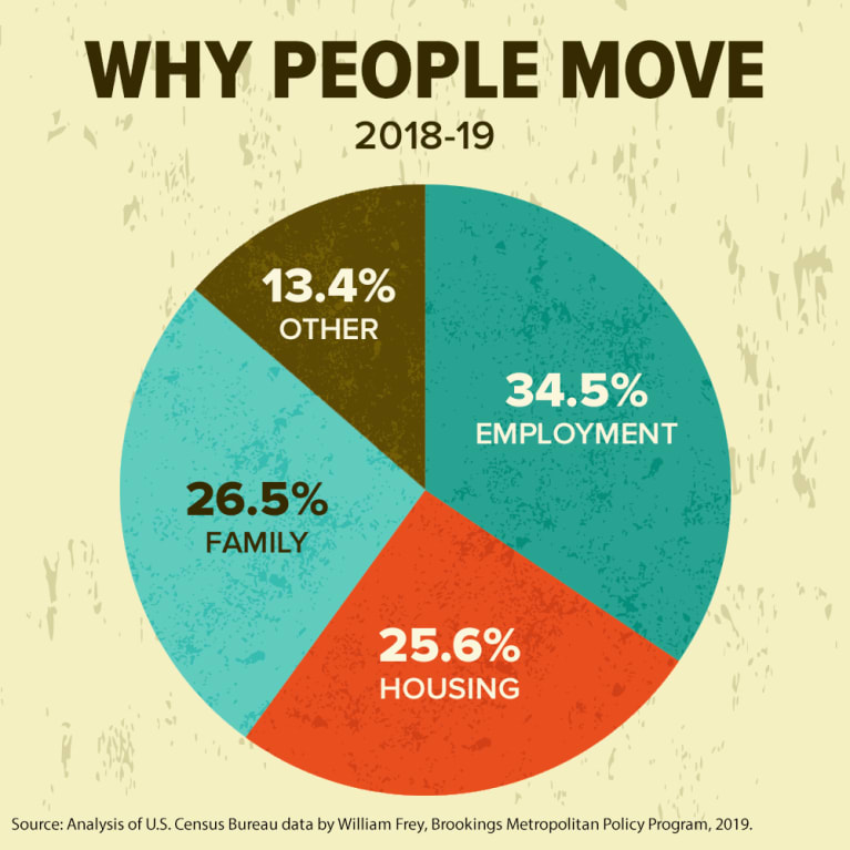 Americans Aren T Moving