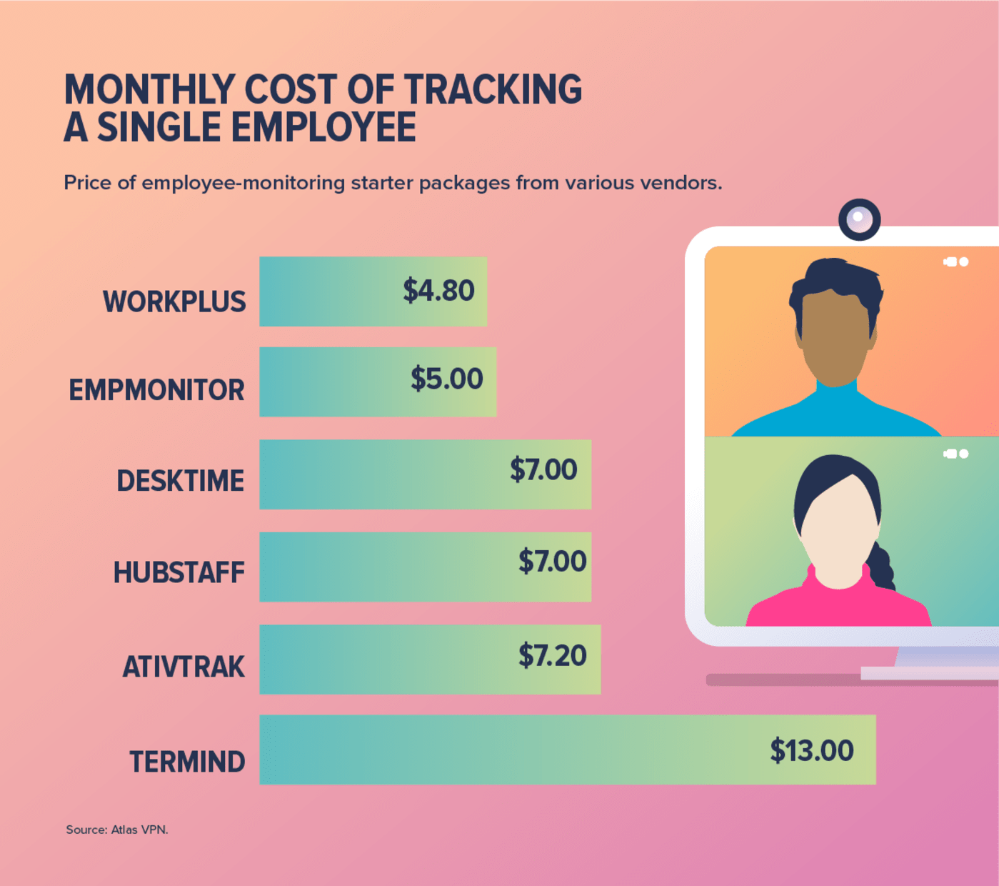 Monitoring Remote Workers