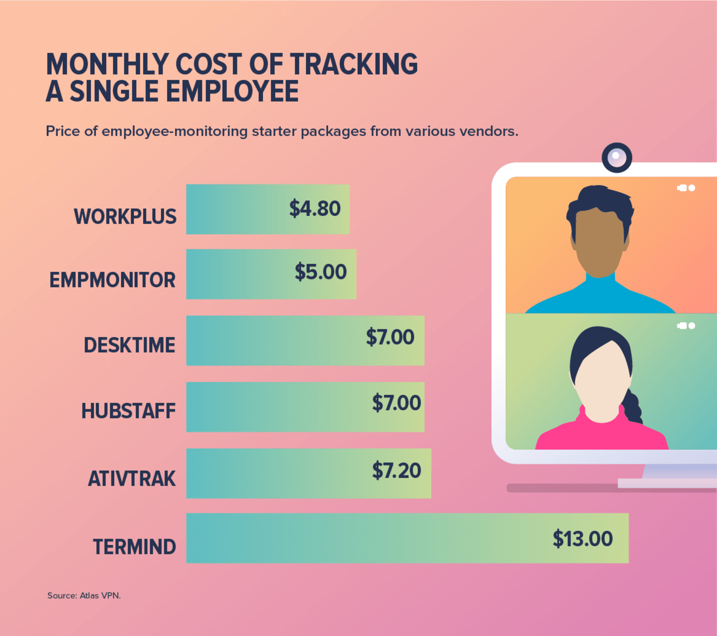 What is Idle Time Of Remote Employees- How to Reduce It in your