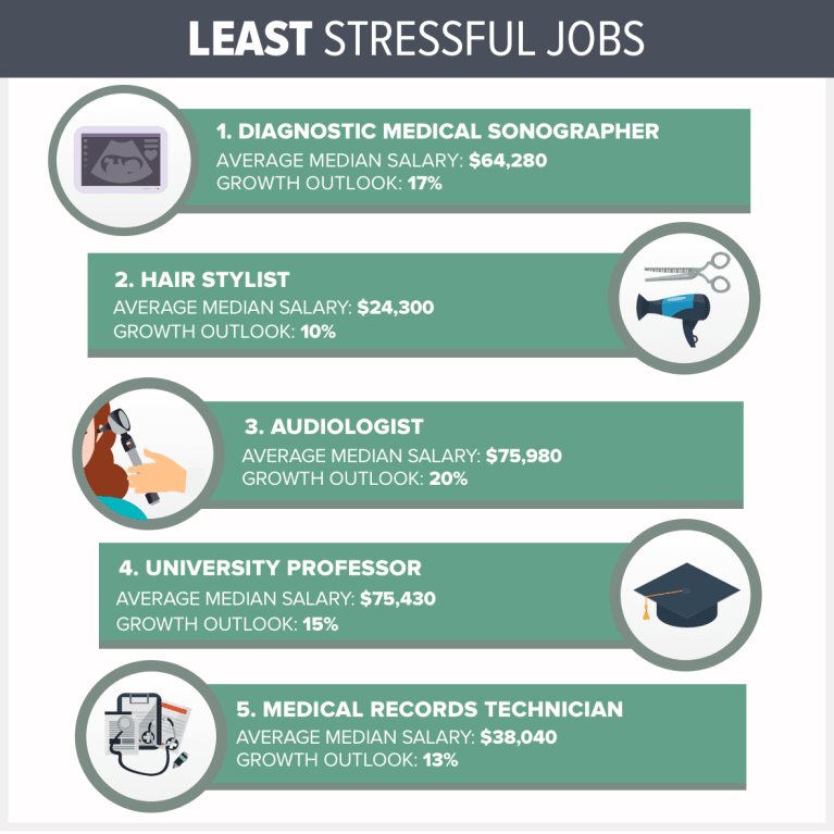 Employees In Stressful Jobs Balance Demands With Helping Others And without a doubt, almost every job has unique brands of we examined the jobs in these articles, compared them to the jobs in our database, and chose our own top ten stressful jobs.