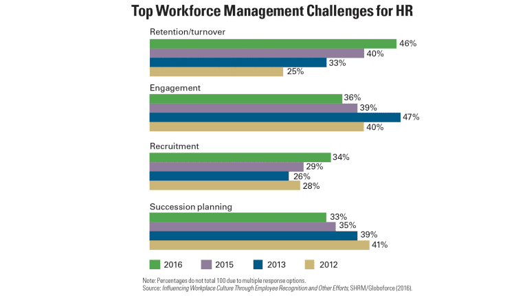 employee retention chart