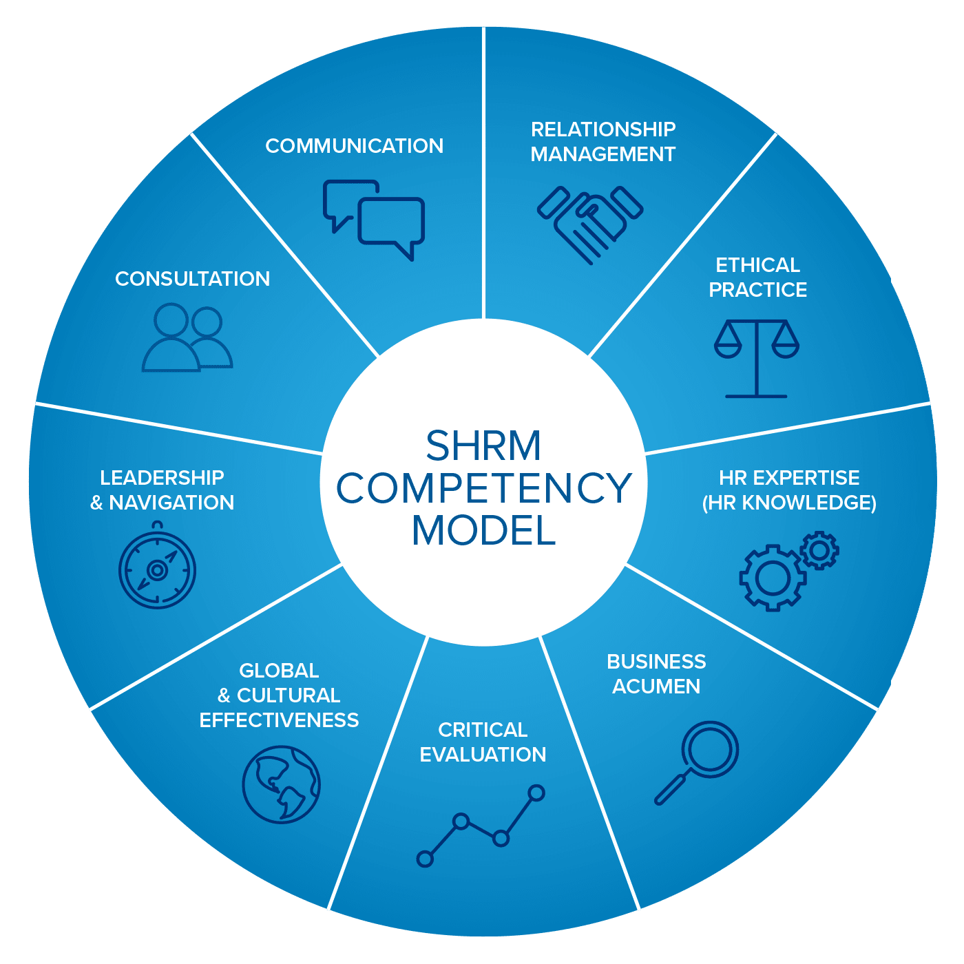 Preparing For A Career In Hr