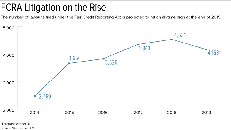 Fcra Litigation On Track To Reach A New High