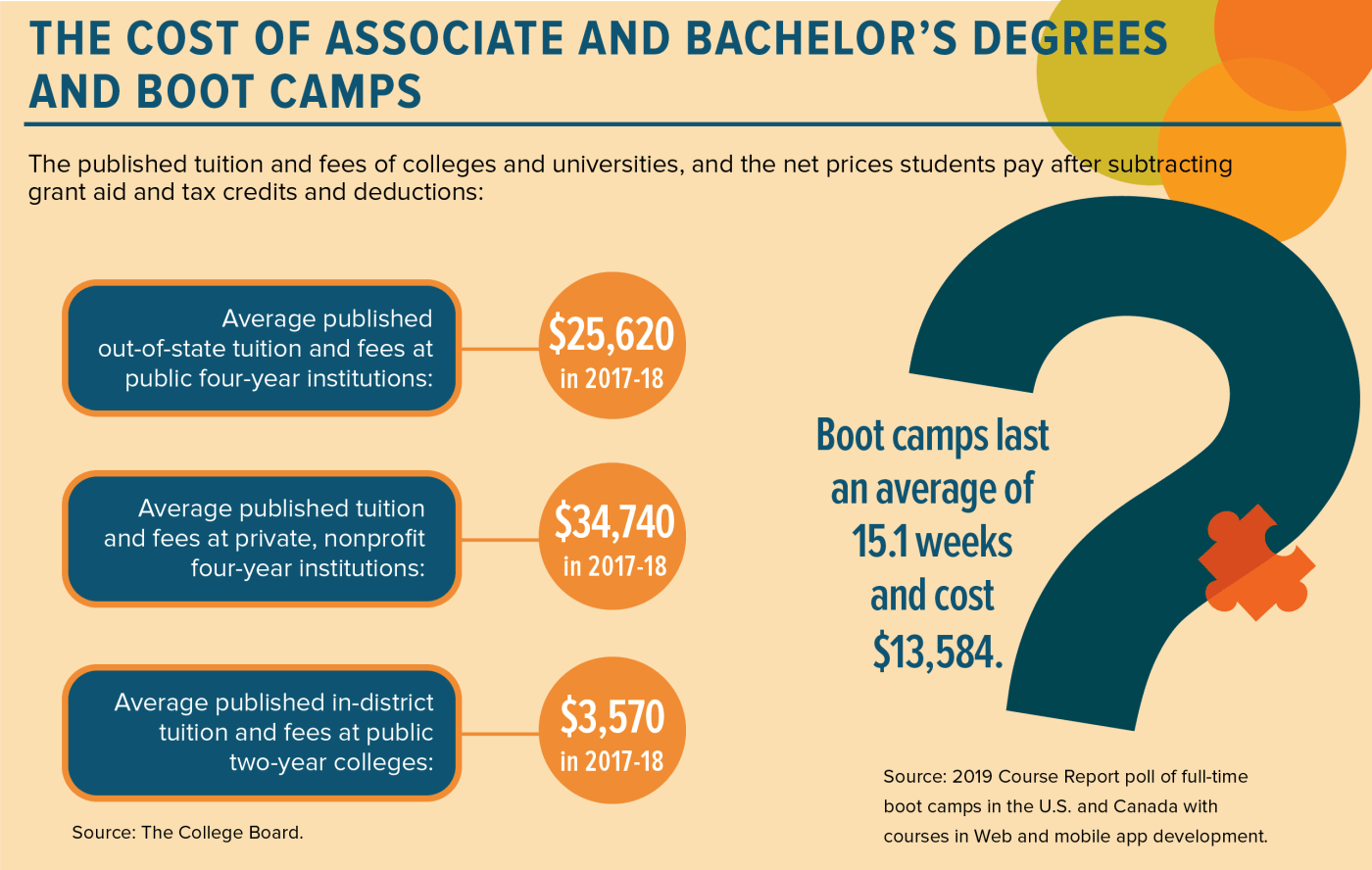 Is The 4 Year College Model Broken