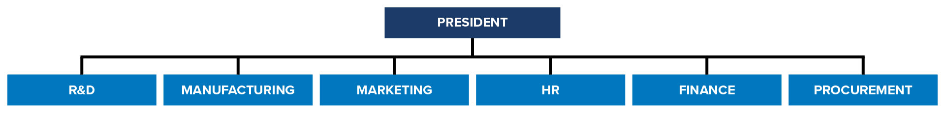 Functional Organisational Structure - A-Z of business terminology 