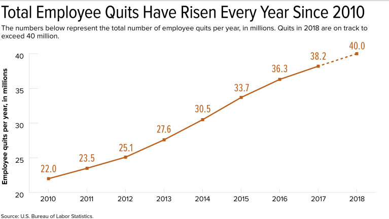 Employees quitting jobs at a high rate