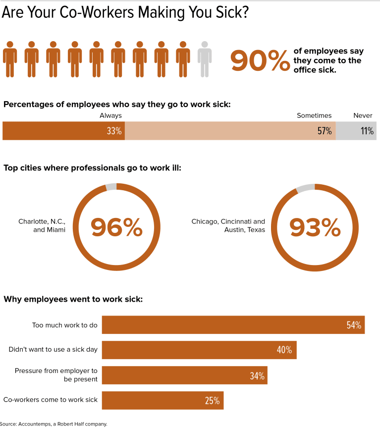 9 In 10 Workers Admit Going To Work Sick