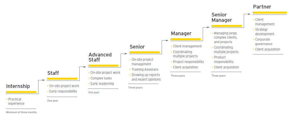 Developing Employee Career Paths And Ladders