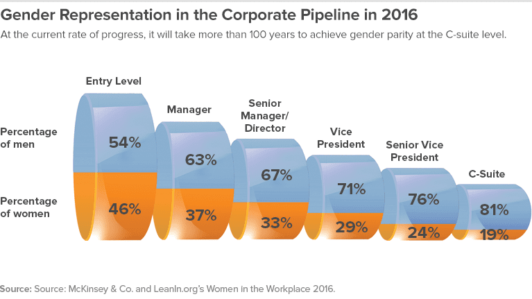 Hr Key In Helping Employers Achieve Gender Equality