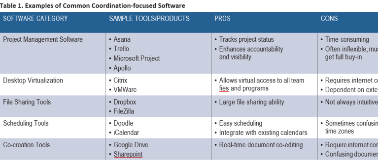 what statement is accurate about trust in virtual teams?