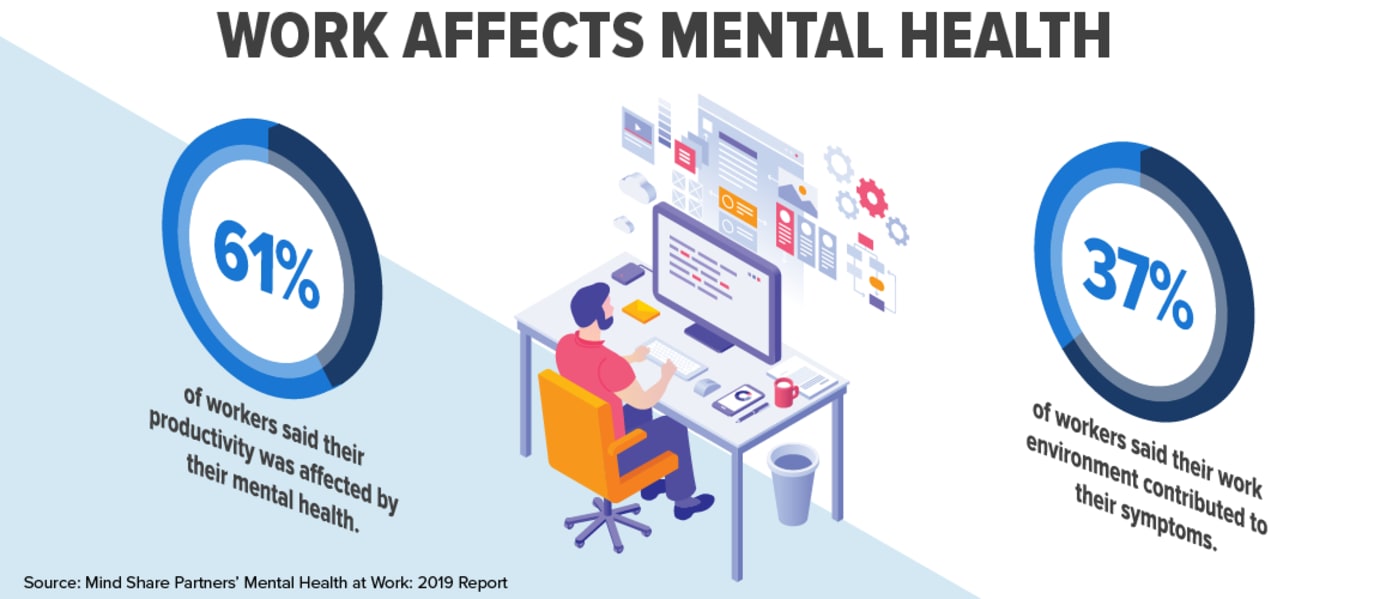 research on mental health at work