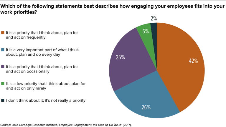 Developing And Sustaining Employee Engagement - 