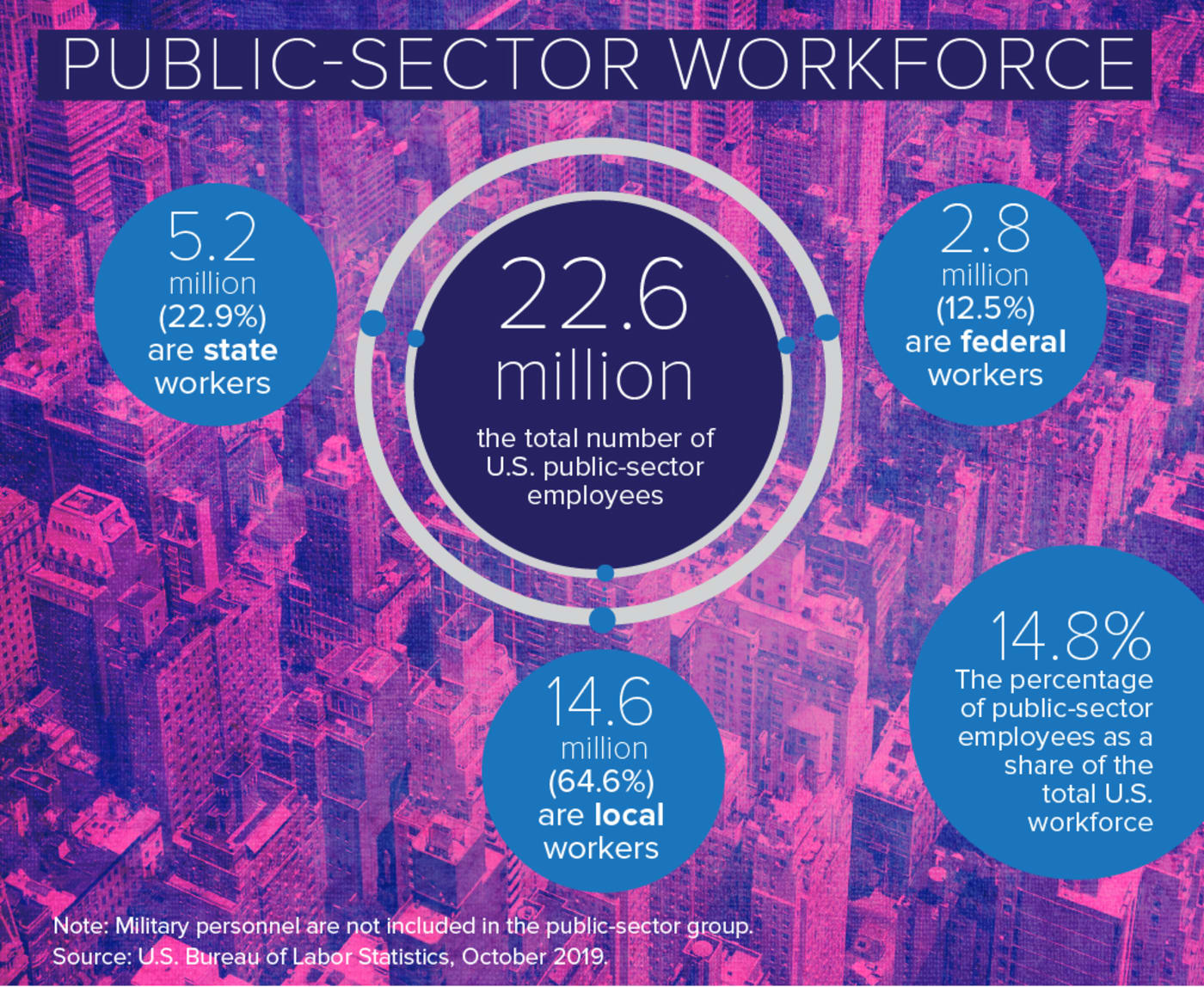 Hiring Challenges Confront Public Sector Employers