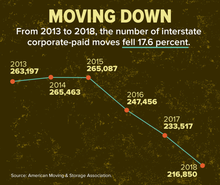 Americans Aren T Moving
