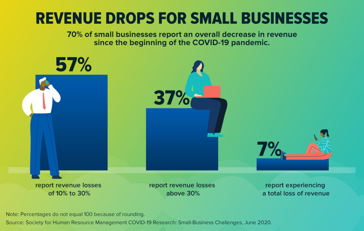 Revenue Drops for Small Business