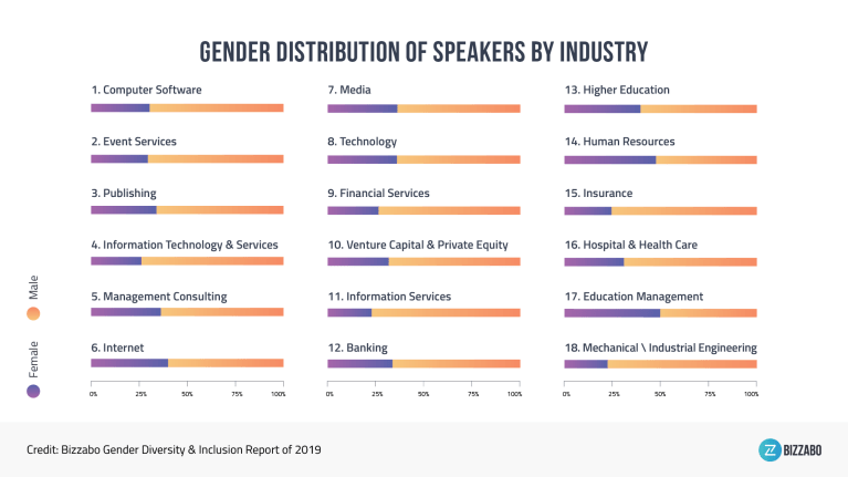 chart of gender distribution of speakers by industry