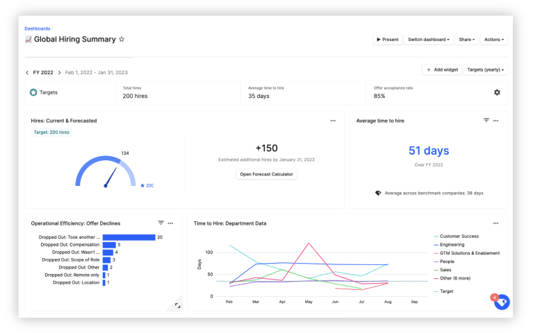 An example of a global hiring dashboard from Gem.