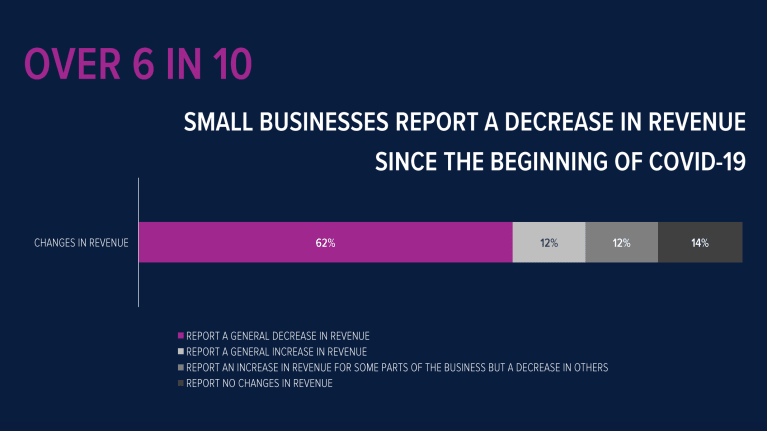 About 60 percent of business owners surveyed said they've lost revenue
