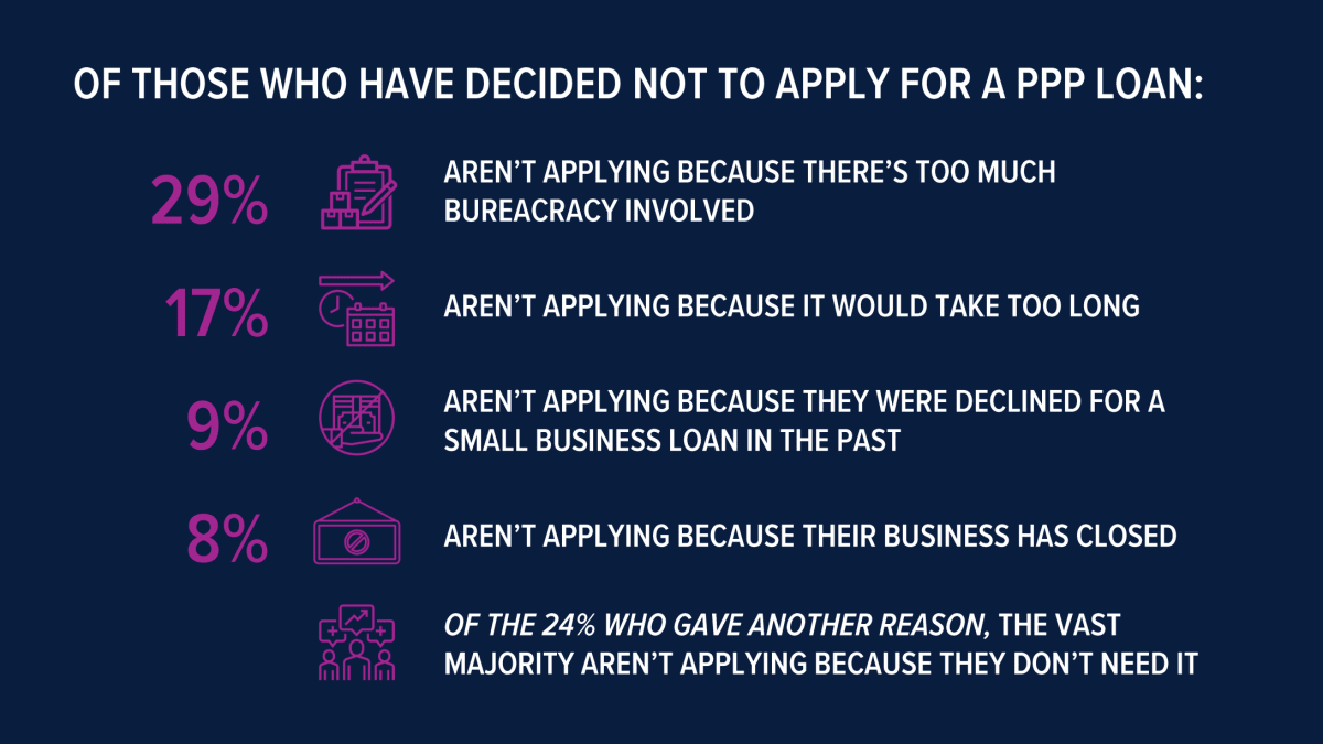 Reasons businesses did not apply for a PPP loan