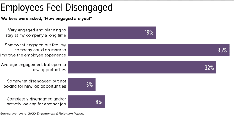 Graphic: Employees Feel Disengaged