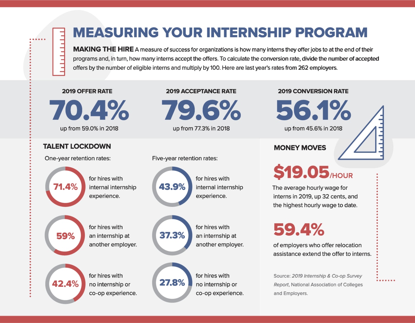 Measuring Your Internship Program