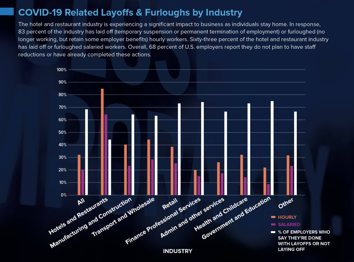 COVID-19 Related Layoffs & Furloughs by Industry