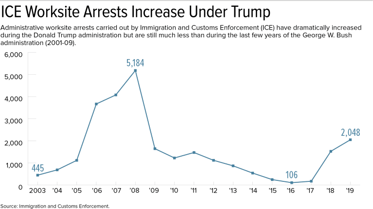 chart of ICE worksite arrests