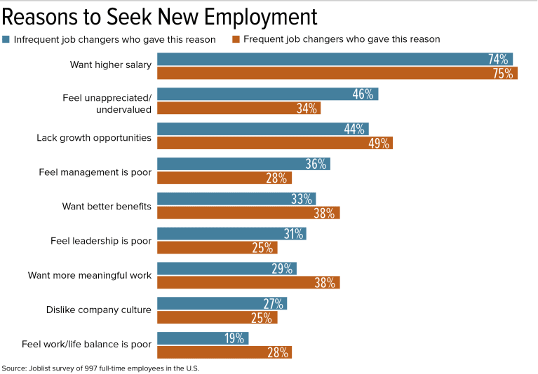 Graphic: Reasons to Seek New Employment