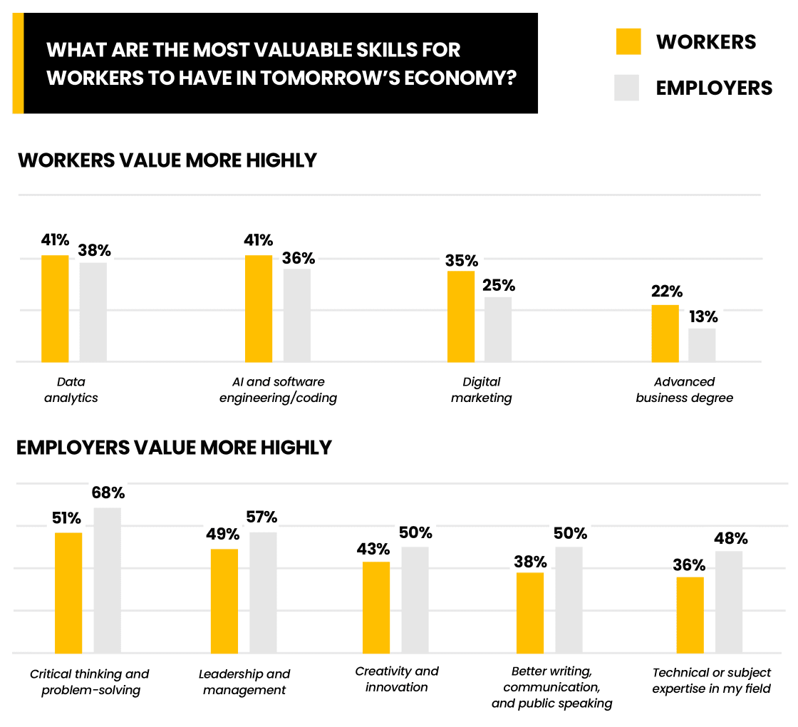 Employers and employees seem to differ in what skills they prioritize as the most valuable for workers to have in tomorrow’s economy.