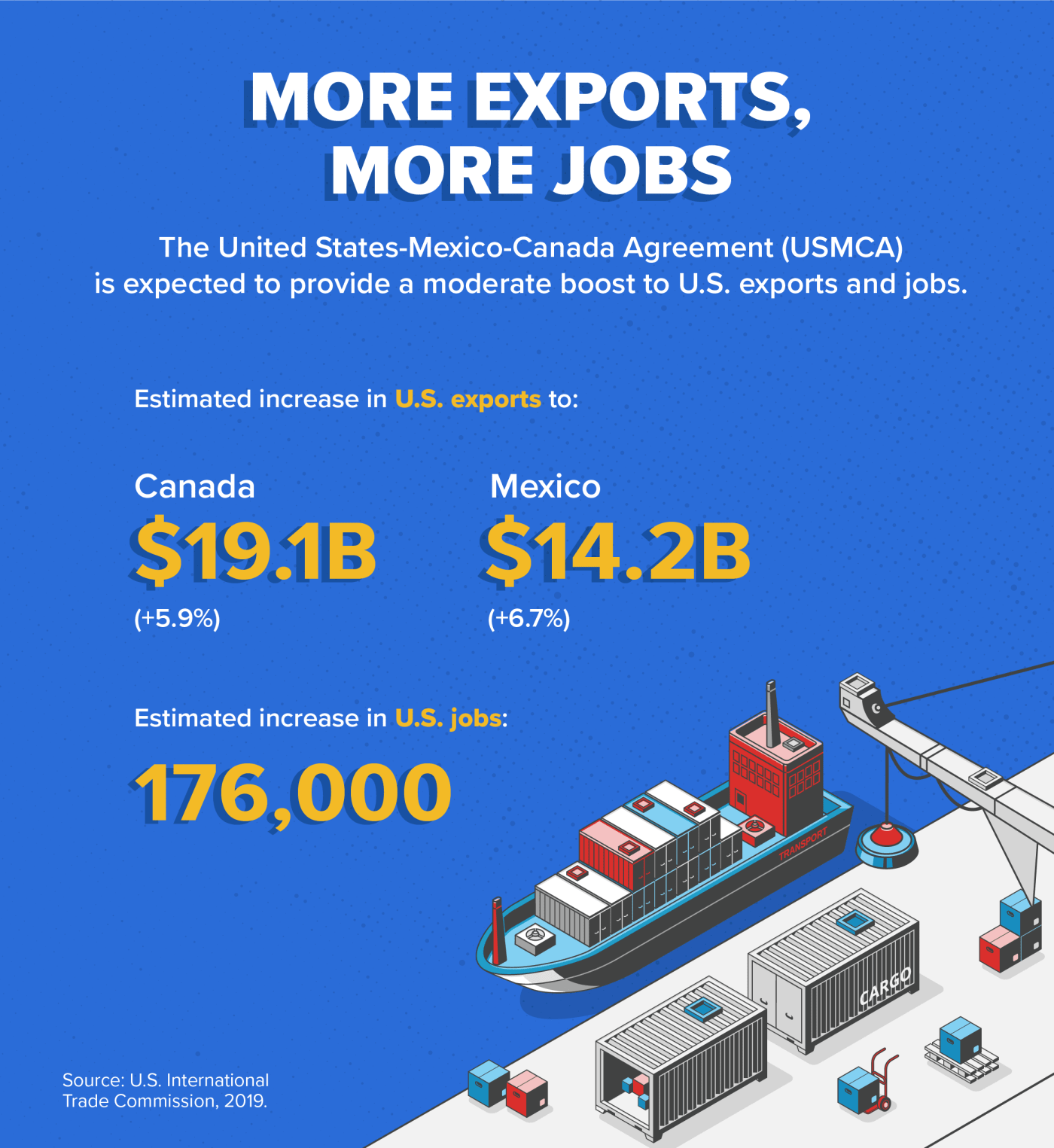 More Exports, More Jobs