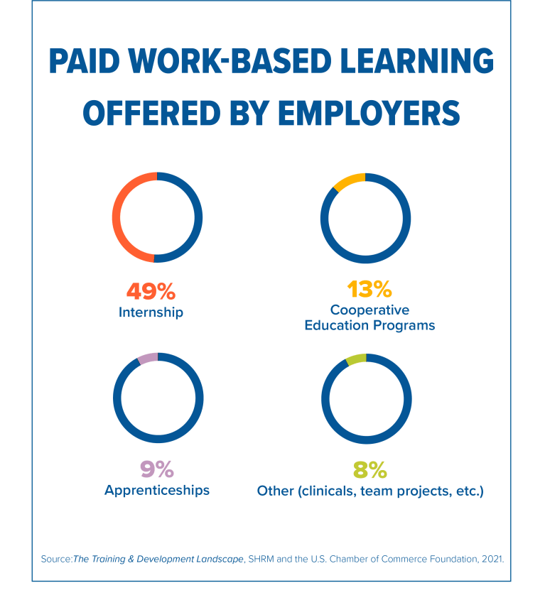 paid work-based training