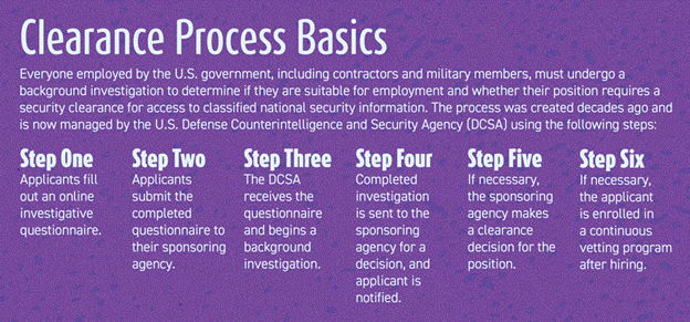 Six steps of the clearance process used by the U.S. Defense Counterintelligence and Security Agency