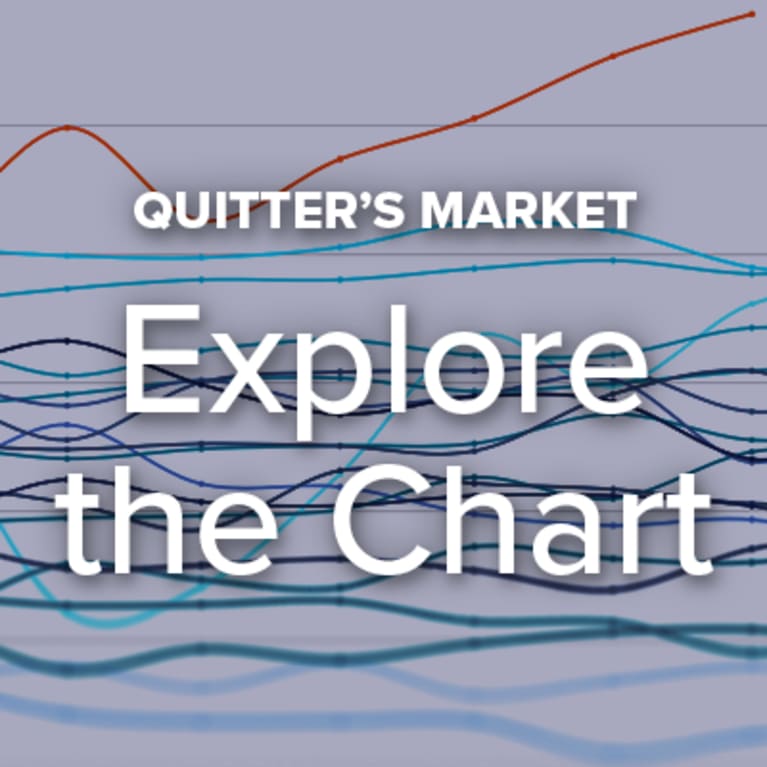 Quitter's Market: Explore the Chart