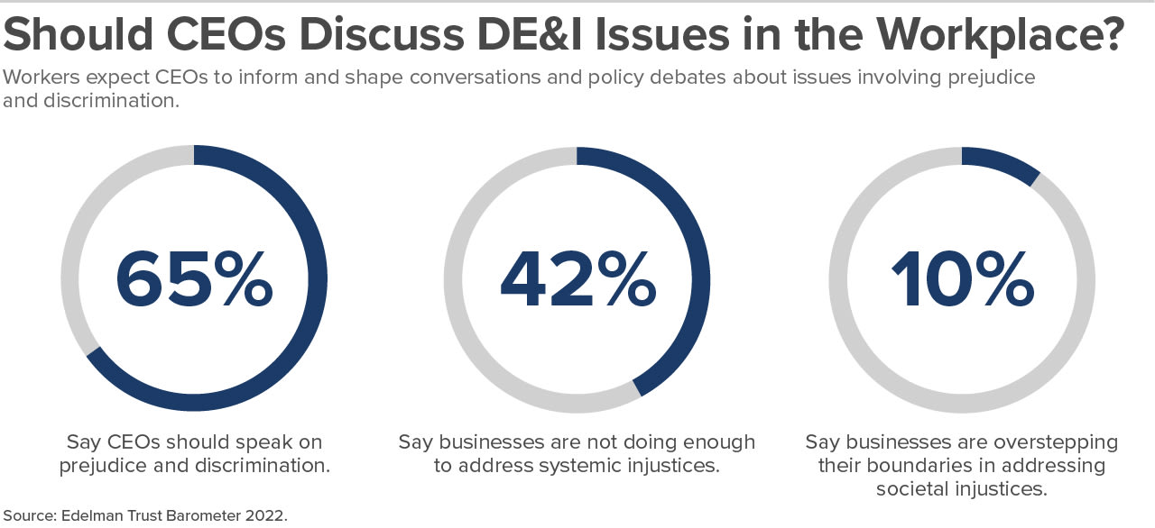 65 percent of workers say CEOs should speak on prejudice and discrimination.