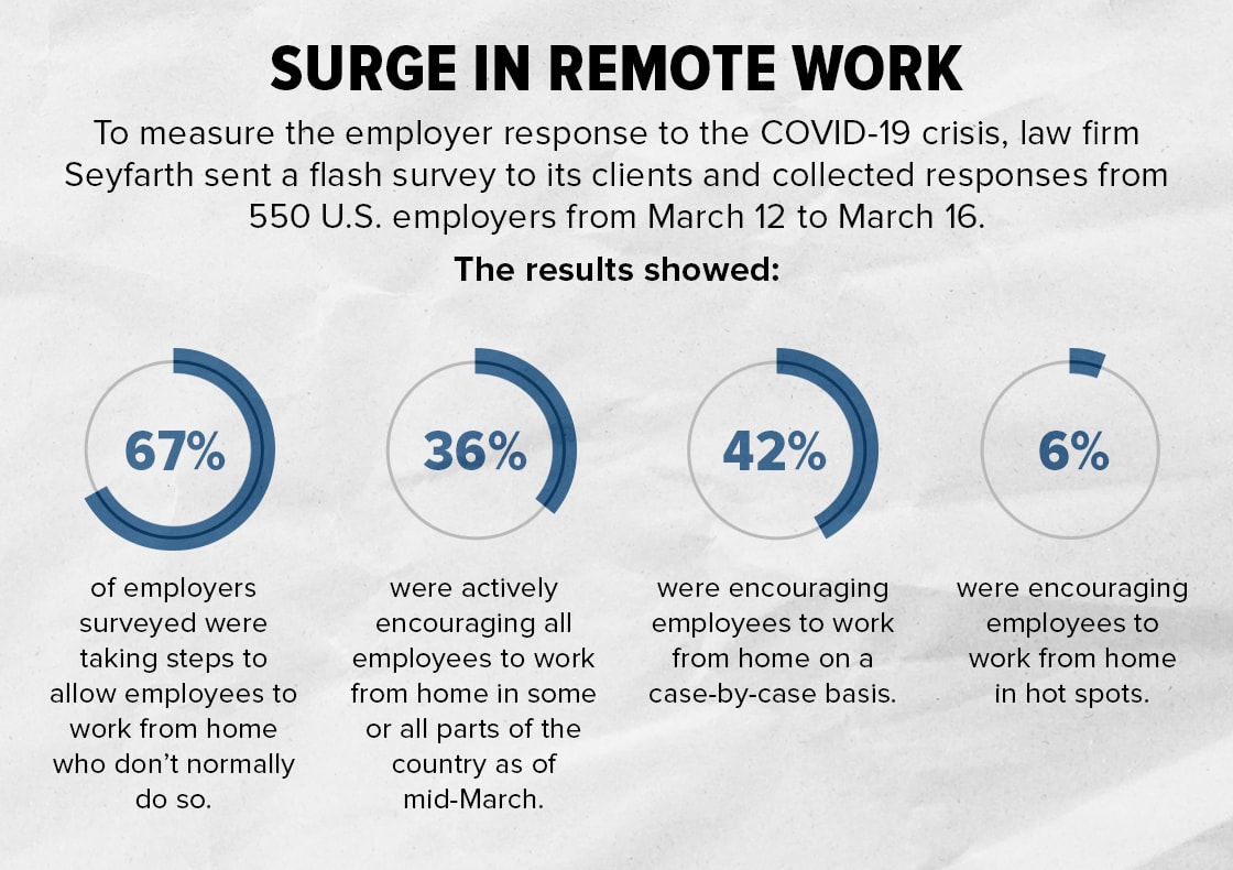 Surge In Remote Work