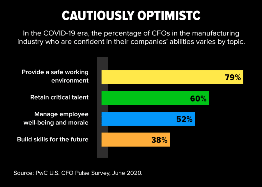 In the COVID-19 era, the percentage of CFOs in the manufacturing industry who are confident in their companies’ abilities varies