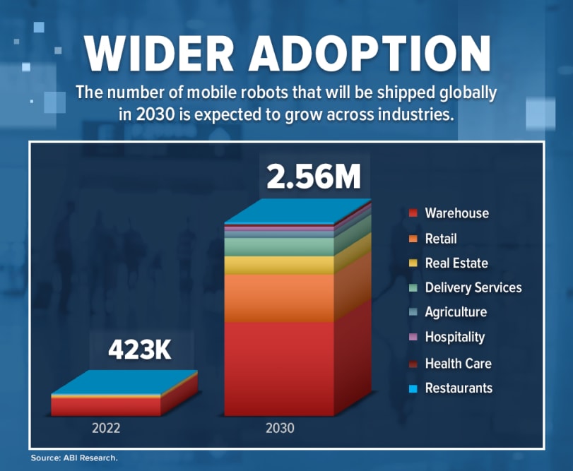 Wider Adoption: The number of mobile robots that will be shipped globally in 2030 is expected to grow across industries.