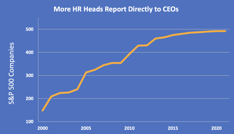 More HR Heads Report Directly to CEOs at S&P 500 Companies