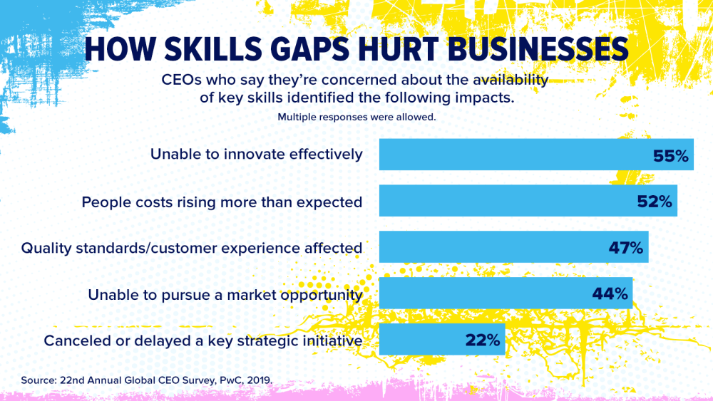 HOW SKILLS GAPS HURT BUSINESSES