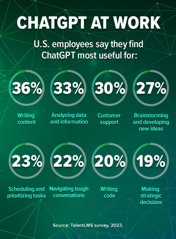 ChatGPT at Work: U.S. employees say they find ChatGPT most useful for: 36% writing content, 33% analyzing data, 30% customer support, 27% brainstorming and developing new ideas, 23% scheduling and prioritizing taks, 22% navigating tough conversations, 20% writing code and 19% making strategic decisions.