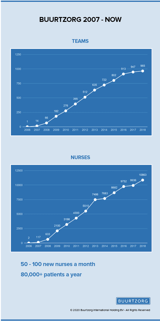 teams and nurses chart