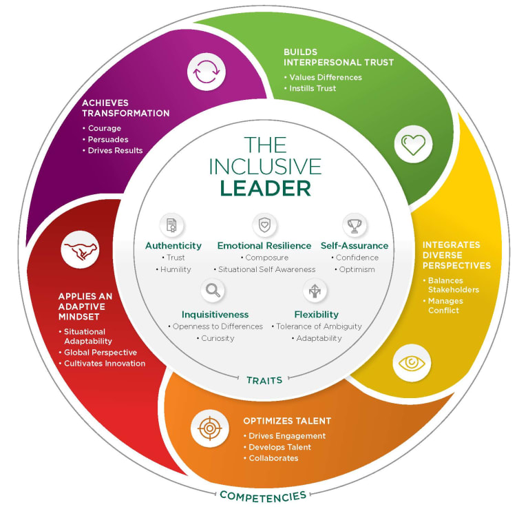 What Does an Inclusive Leader Look Like? HRPS Blog