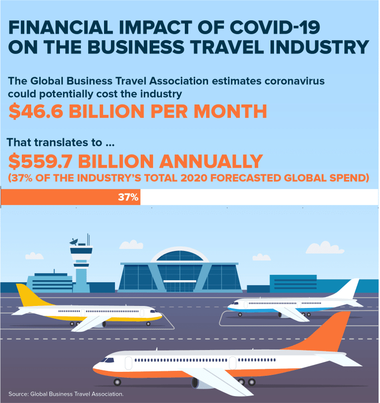 graphic: financial impact of COVID-19 on the business travel industry