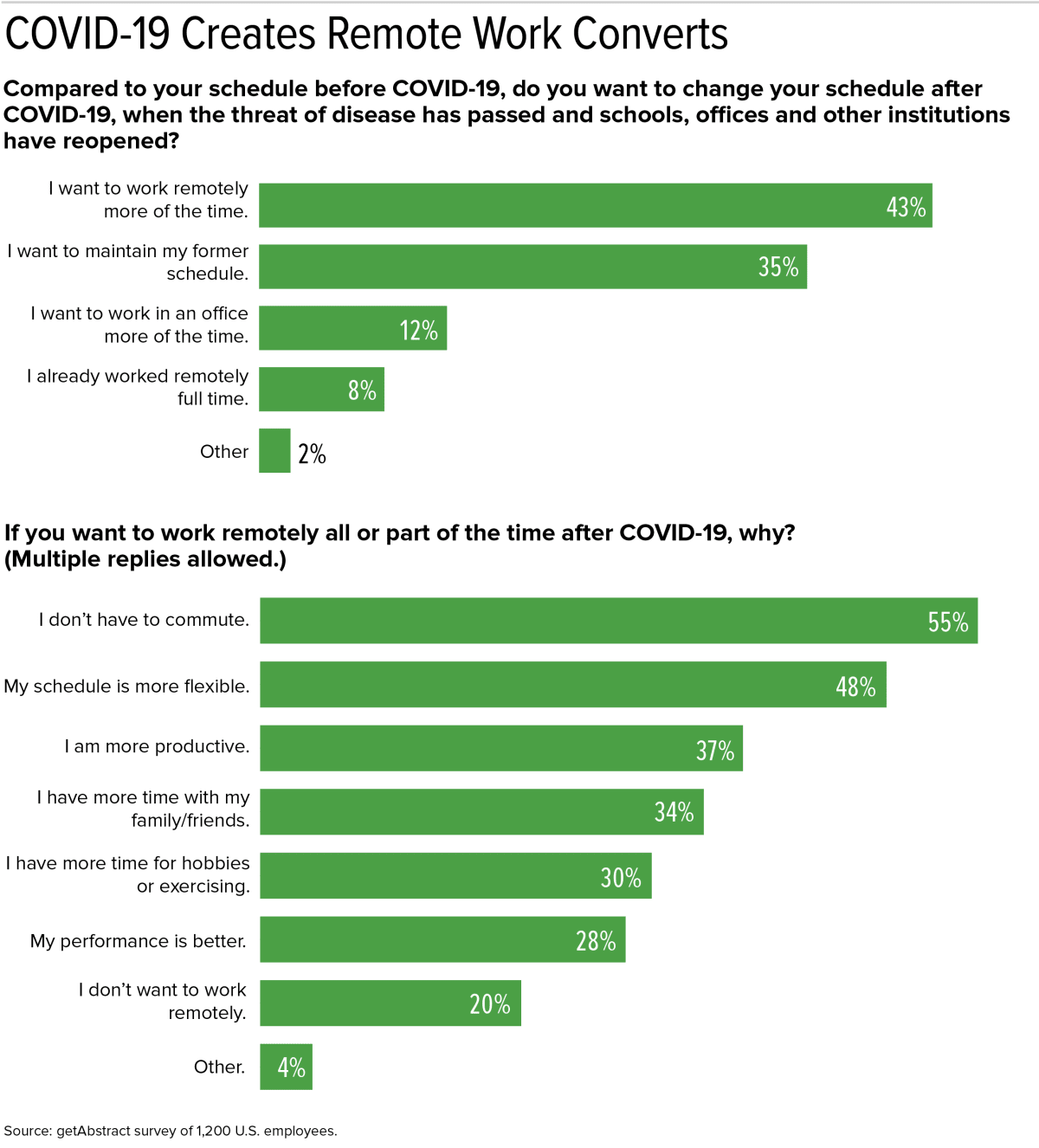 COVID-19 Creates Remote Work Converts