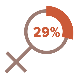 29%
