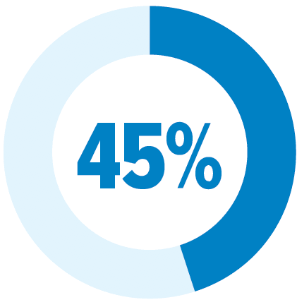 45%