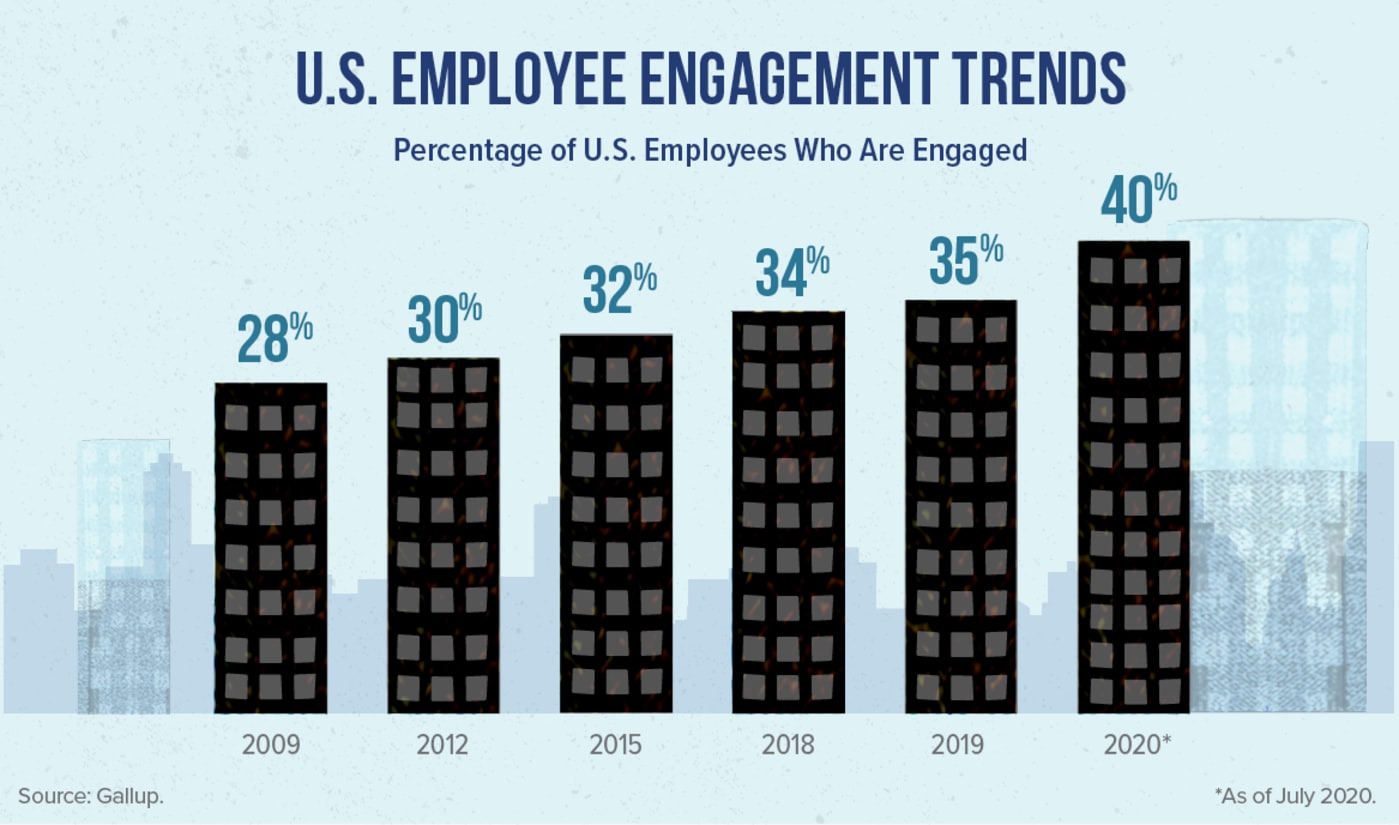US Employee Engagement Trends