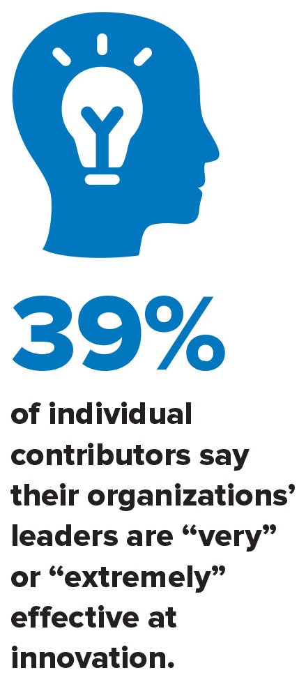 39% of individual contributors say their organizations' leaders are very or extremely effective at innovation.